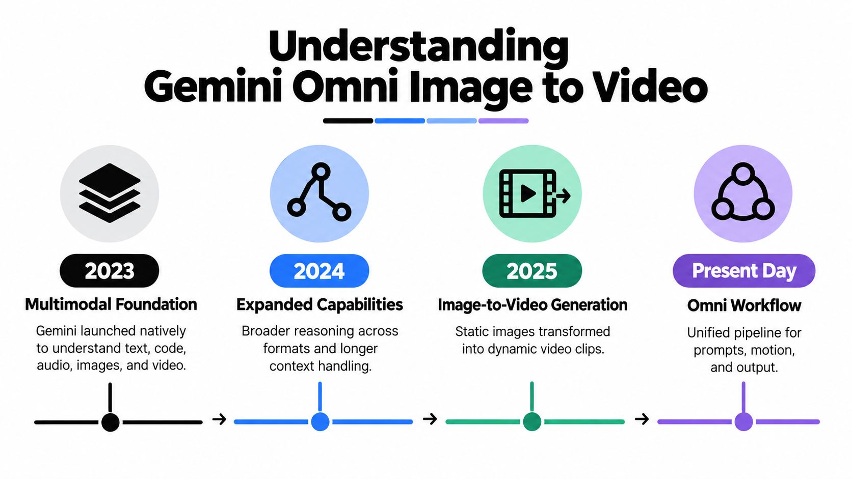 A timeline graphic showing the evolution of Gemini from 2023 multimodal foundations to present day Omni workflows.