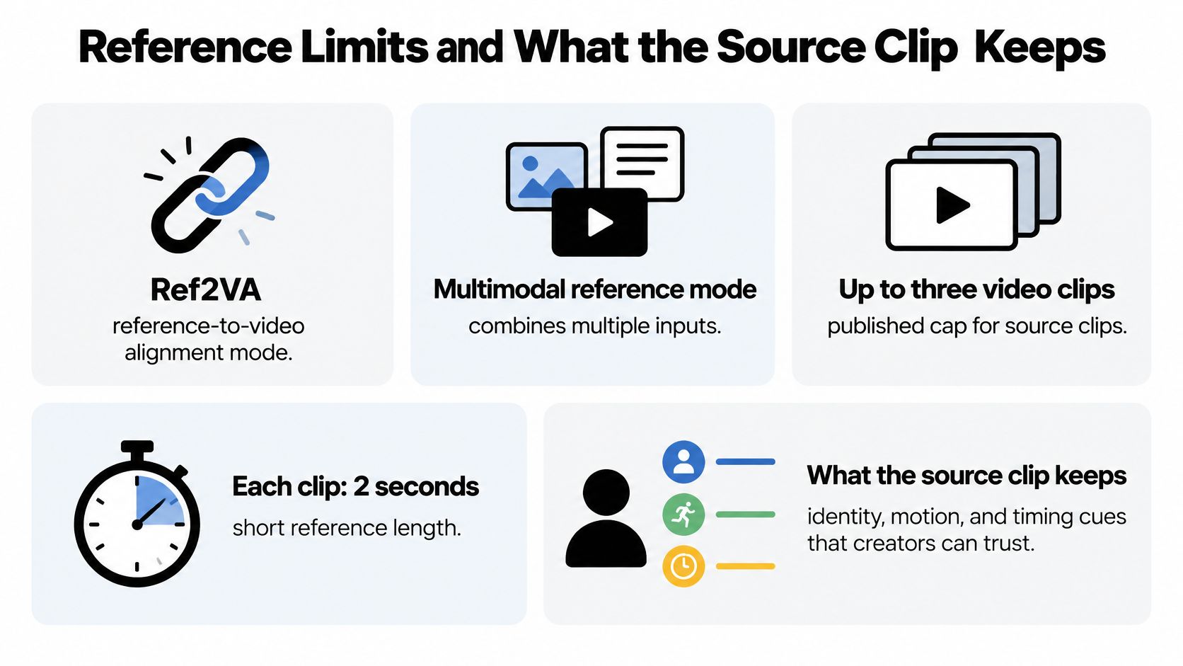 A graphic explaining the limitations and capabilities of Minimax H3, including reference mode, clip duration, and source parameters.