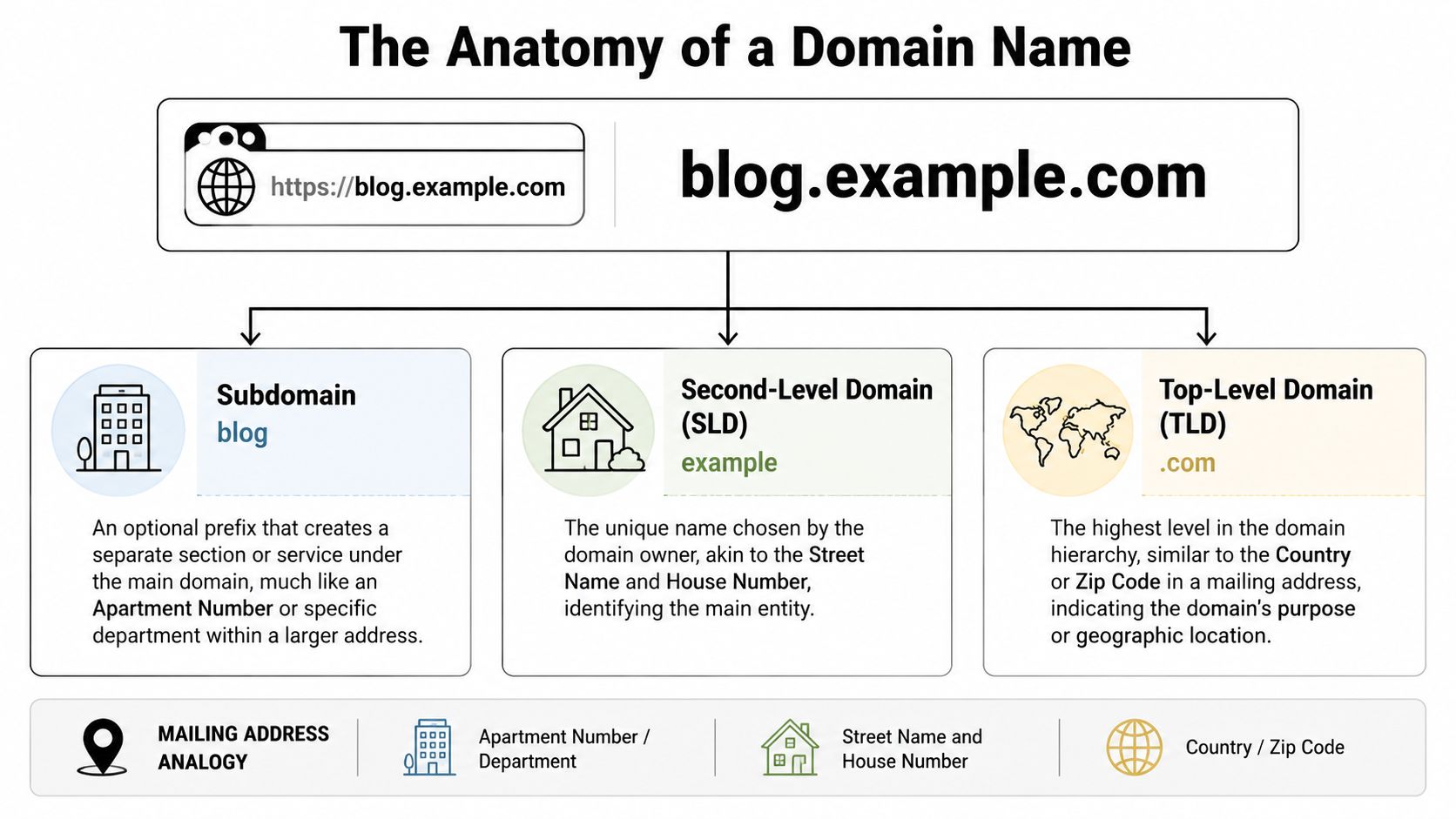 What Is Domain Name With Example: Complete Guide