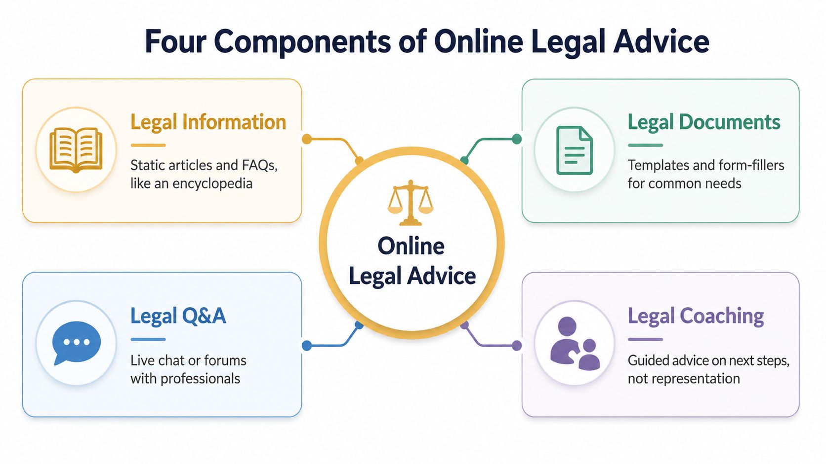 A diagram illustrating the four main components of online legal advice including information, documents, Q&A, and coaching.
