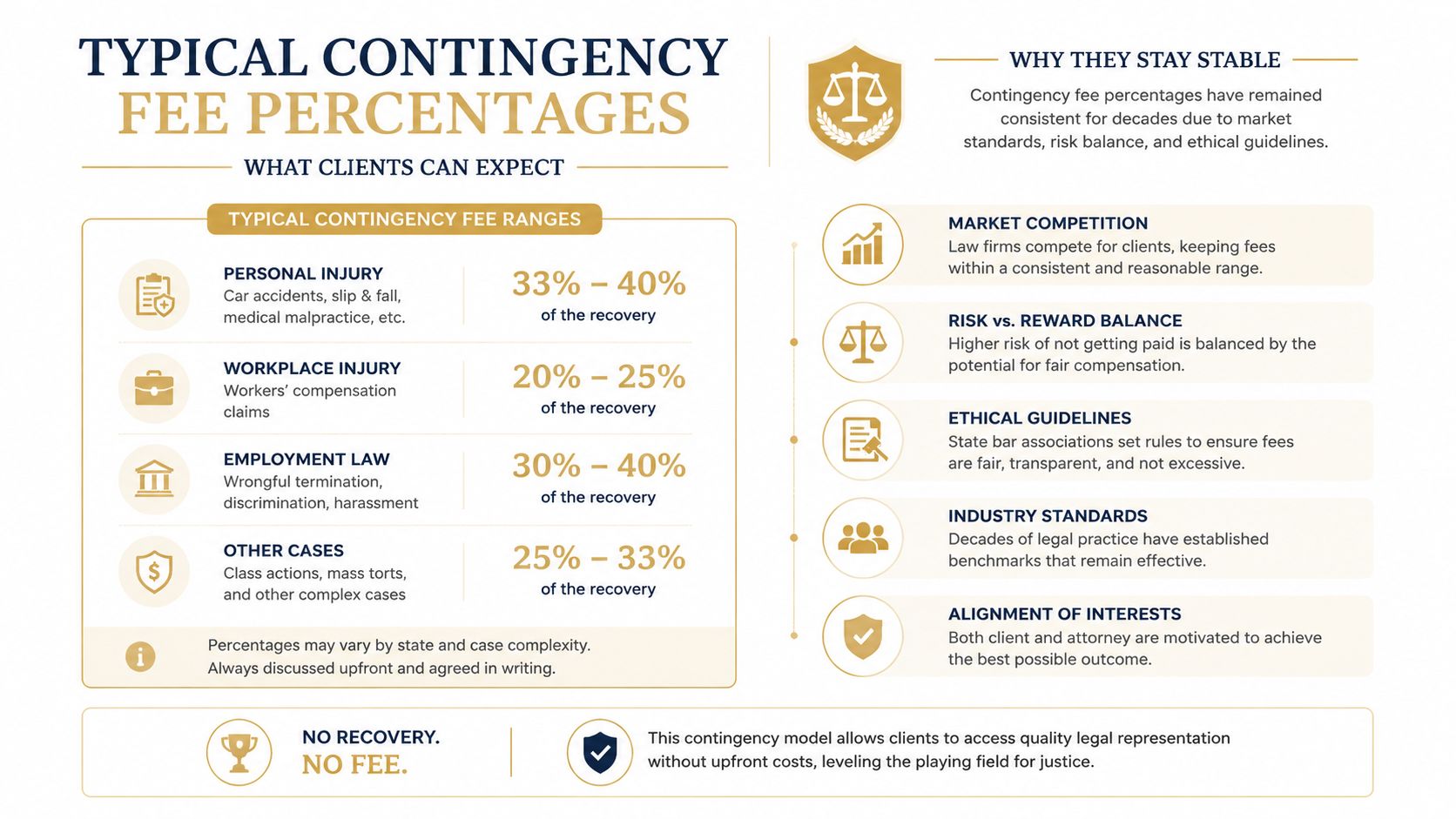 An infographic detailing typical contingency fee percentages for various legal cases and explaining why they stay stable.