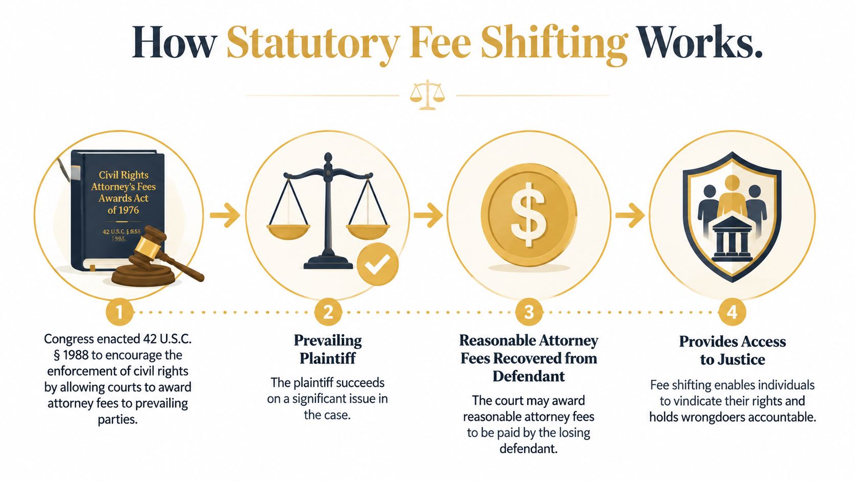 An infographic illustration explaining the process and purpose of statutory fee shifting in civil rights cases.