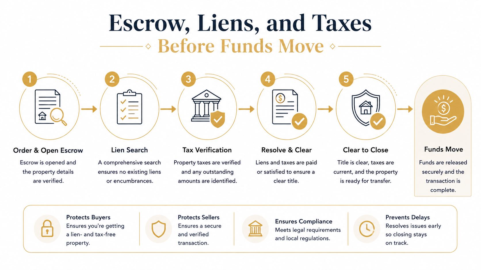 A flow chart illustrating the escrow, liens, and taxes process before real estate funds are moved.