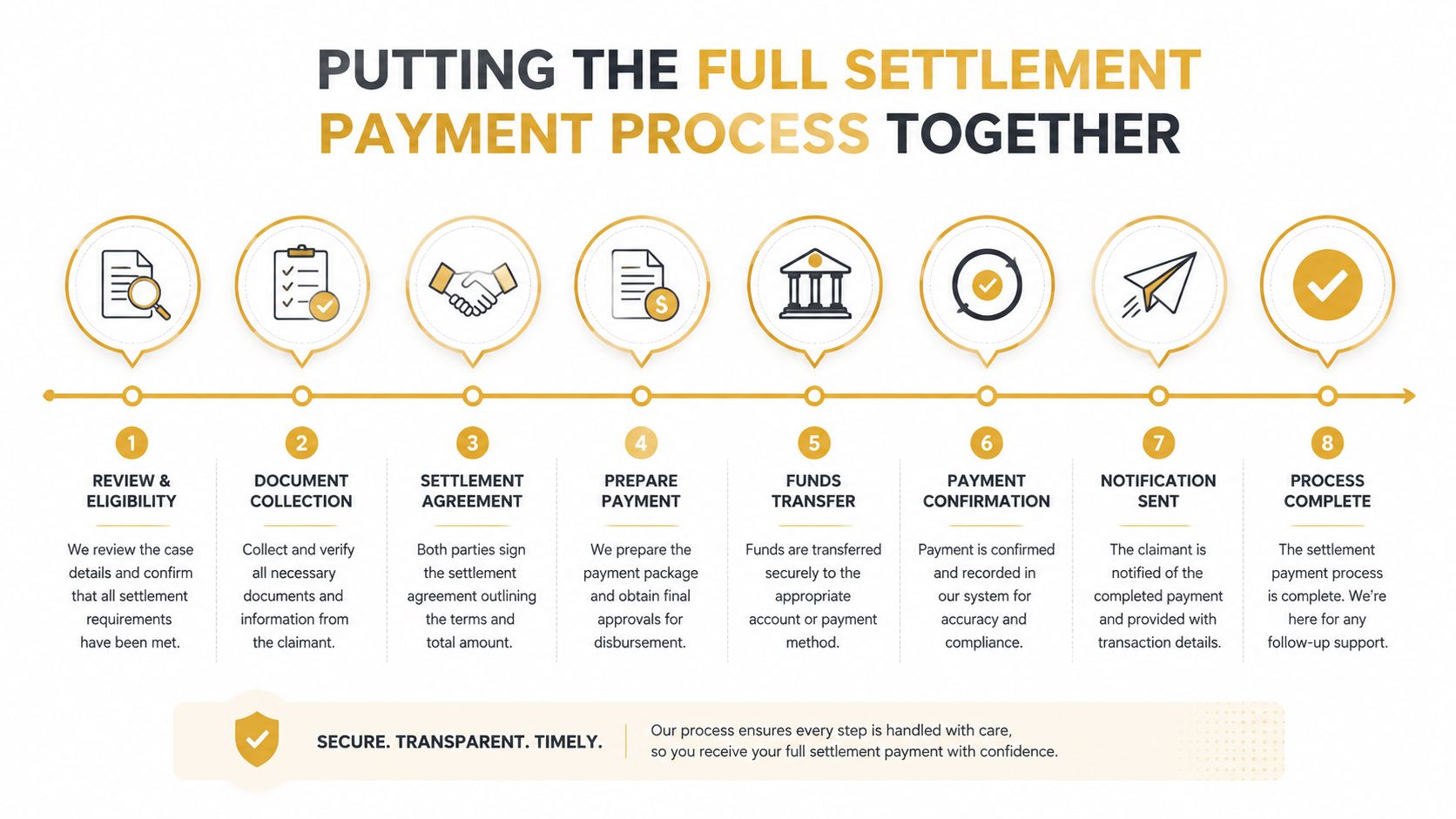 A visual flow chart illustrating an eight step settlement payment process from eligibility review to completion.