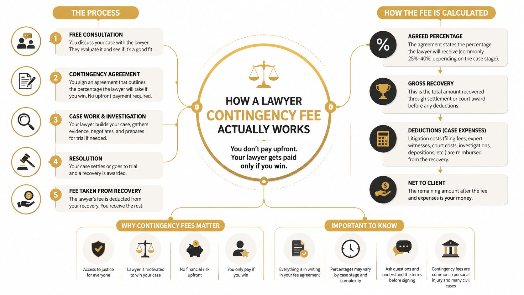 An infographic explaining how lawyer contingency fee structures work through a step-by-step process and calculation method.