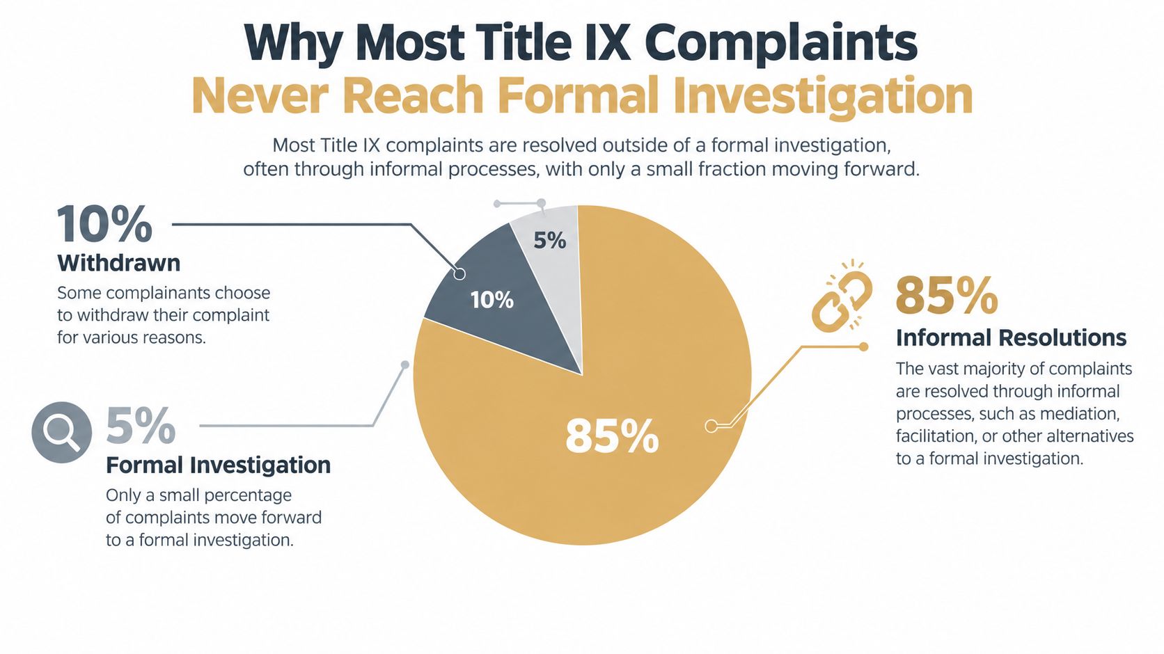 A pie chart infographic detailing why most Title IX complaints are resolved through informal, non-investigative processes.