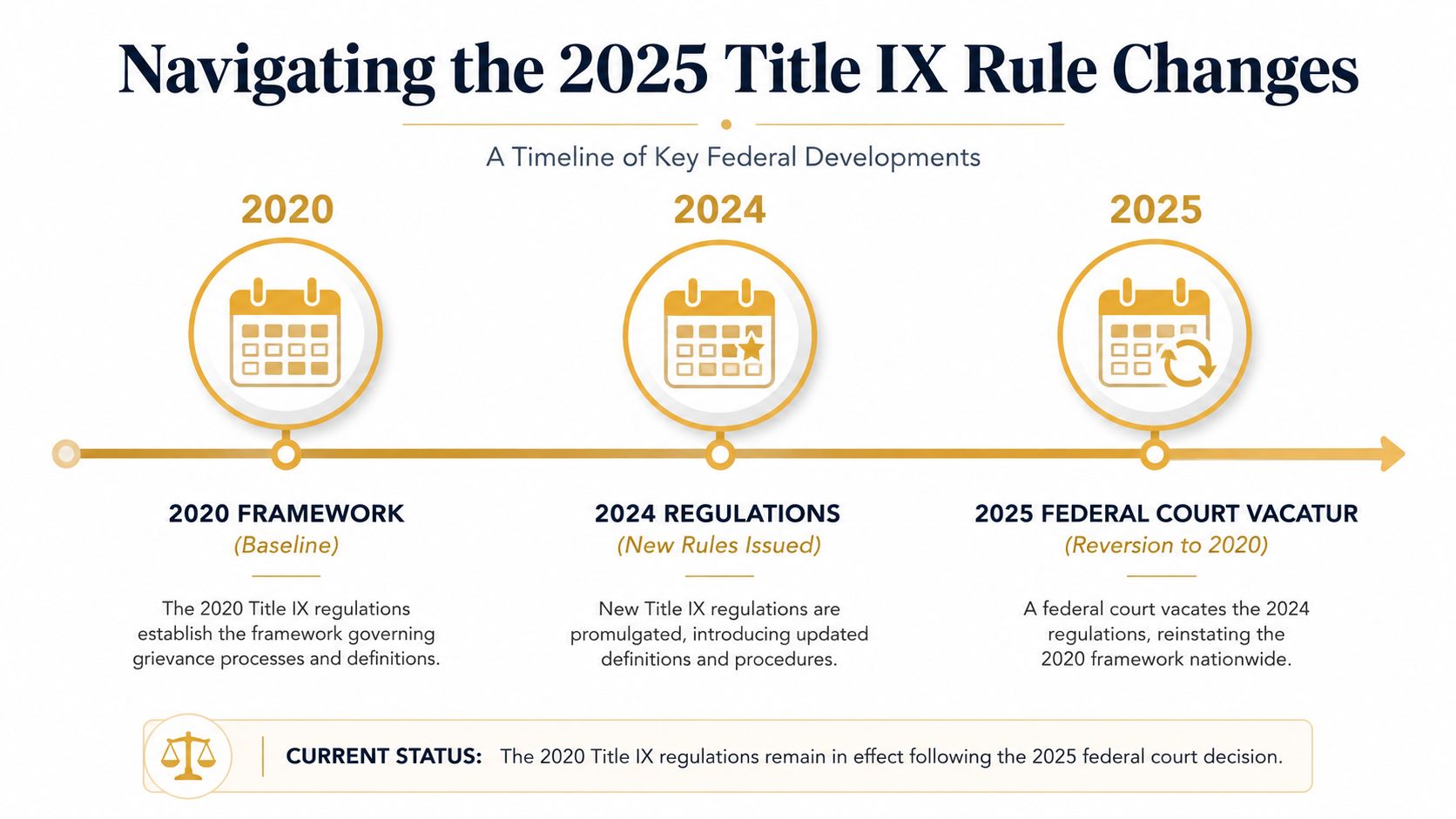 A timeline graphic showing the progression of Title IX regulations from the 2020 framework to 2024 and 2025.
