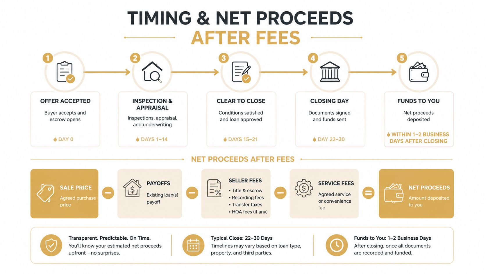 An infographic showing the five steps of the real estate closing process and the net proceeds calculation formula.