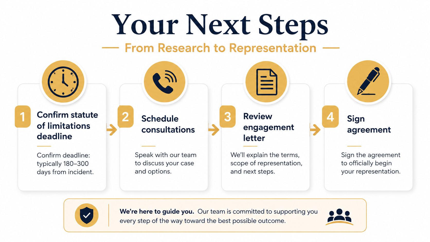 A four-step infographic showing the process from initial case research to final legal representation agreement.