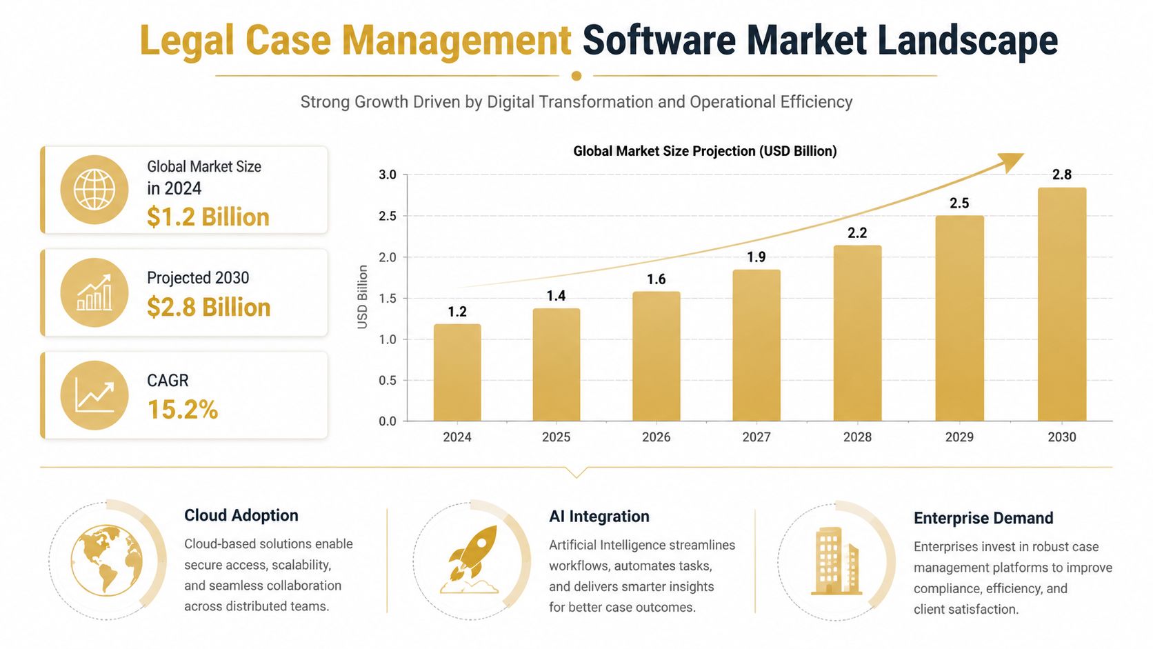 A chart showing the global legal case management software market growing from 1.2 billion to 2.8 billion.