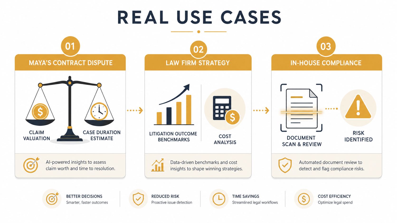 A diagram illustrating three real-world use cases for a legal analytics platform using AI for litigation and compliance.