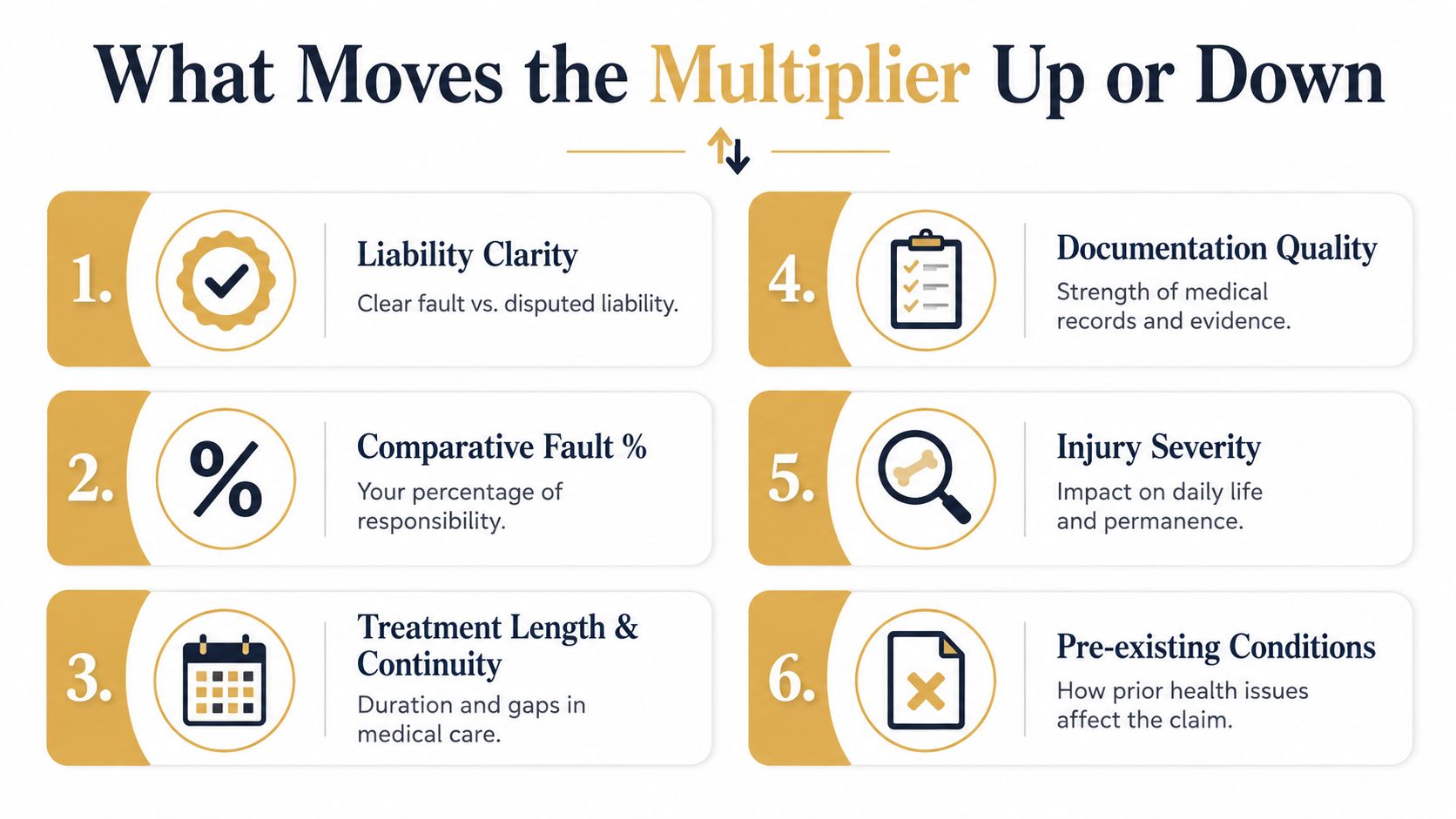 A graphic illustration detailing six factors that influence the multiplier used in a personal injury claim calculation.