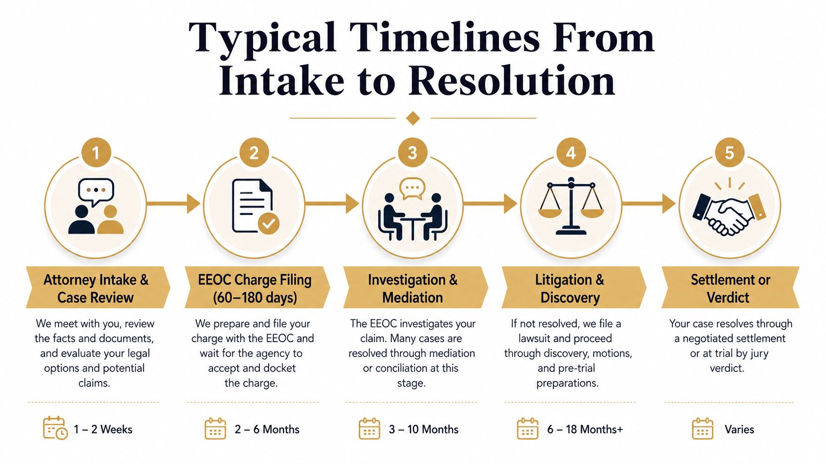 A process infographic showing the five stages of an employment law case from initial intake to resolution.
