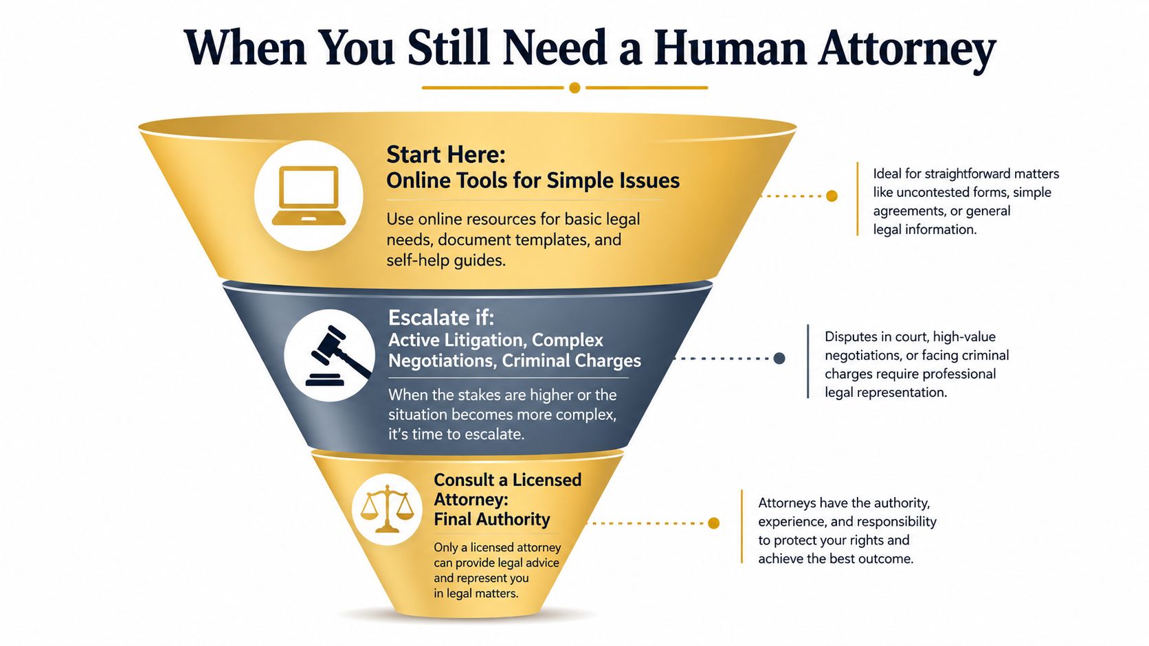 A funnel diagram illustrating when to use online legal tools versus hiring a professional human attorney.