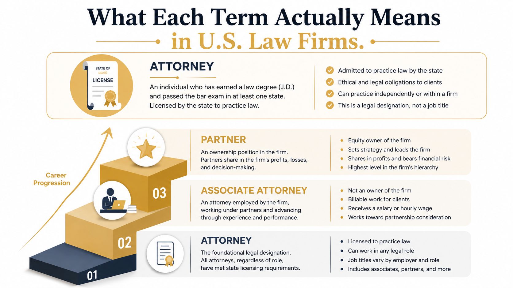 An infographic showing career progression for law firm roles, detailing the differences between attorneys, associates, and partners.
