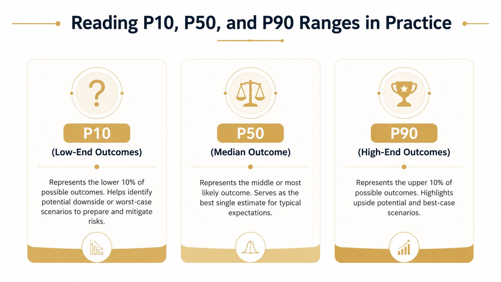 An infographic explaining P10, P50, and P90 percentile ranges for estimating outcomes and managing project risk.