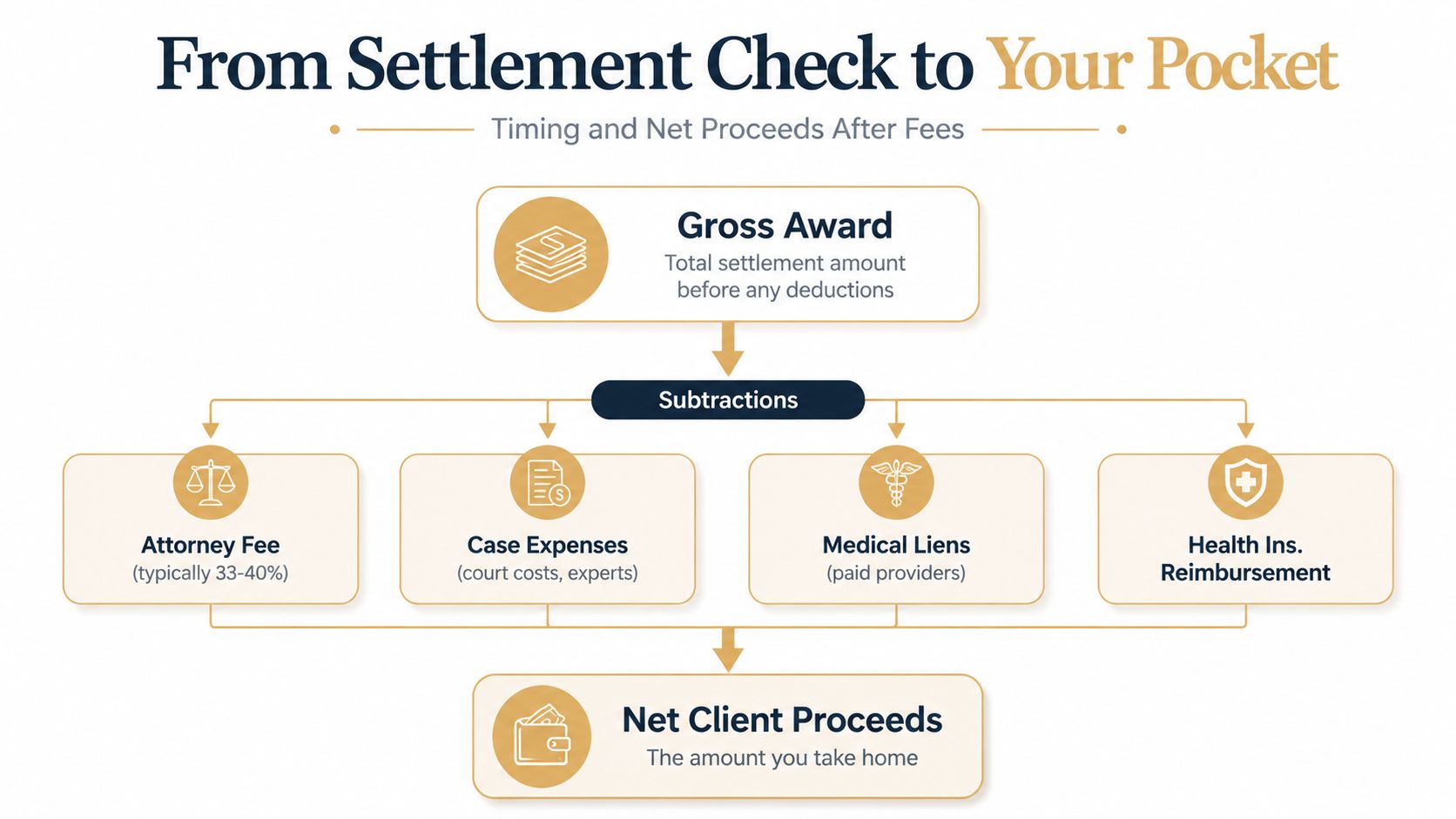 A flowchart explaining the process of deducting fees and costs from a gross personal injury settlement award.