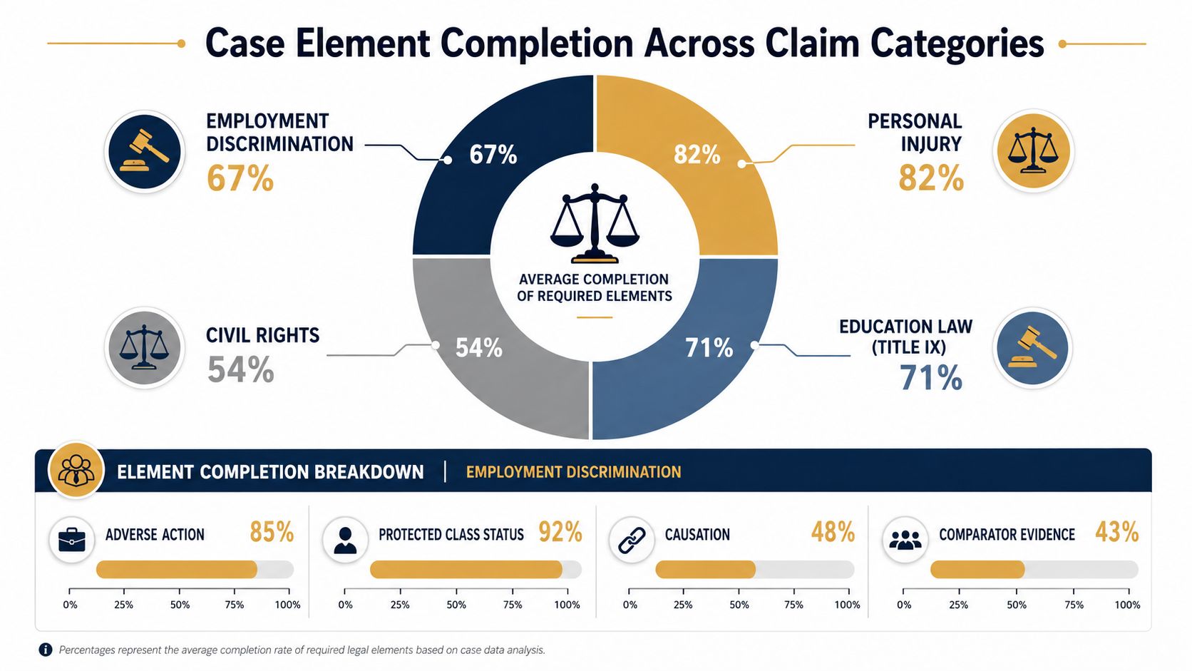 A data visualization chart showing average legal case element completion percentages across various claim categories.