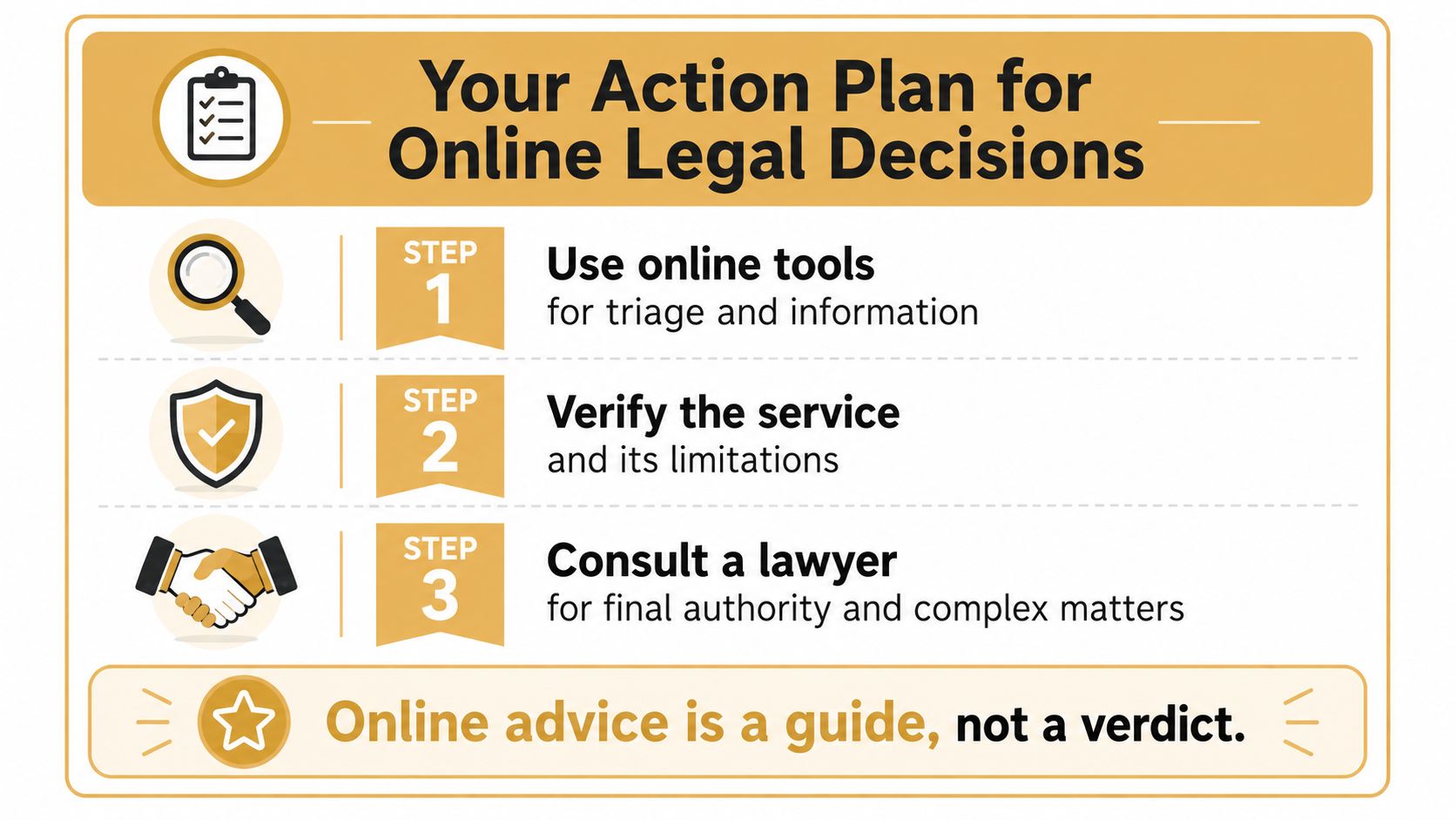 An infographic titled Your Action Plan for Online Legal Decisions providing three steps for using legal services.