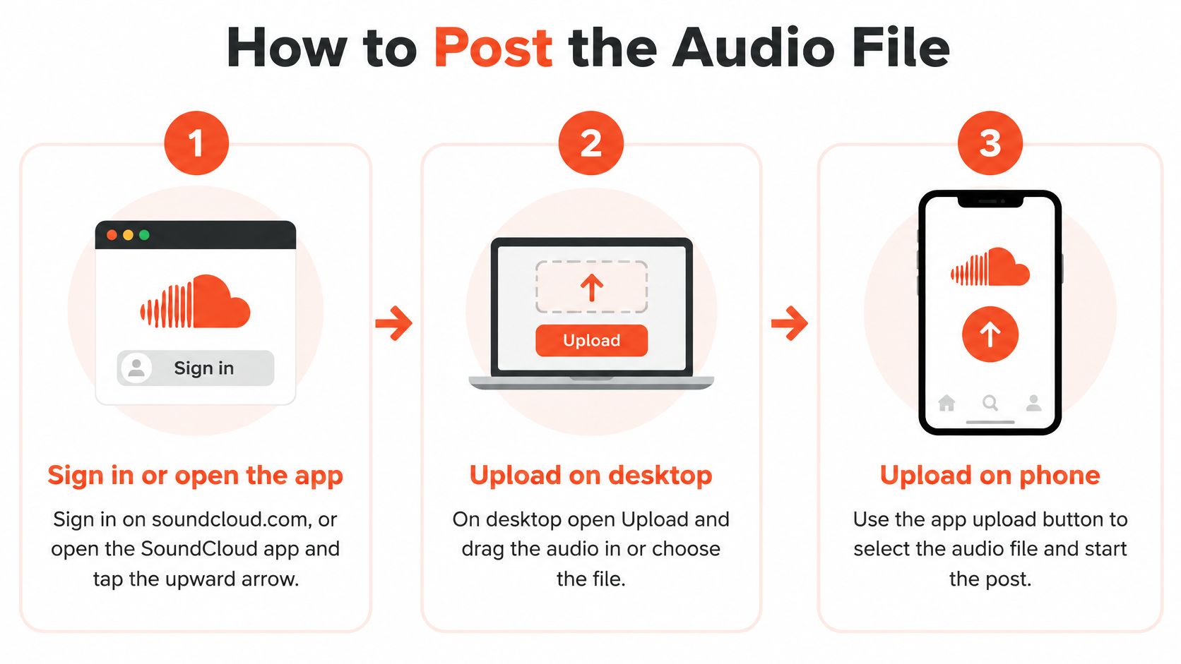 A three-step infographic showing how to post an audio file on SoundCloud using desktop or mobile app.
