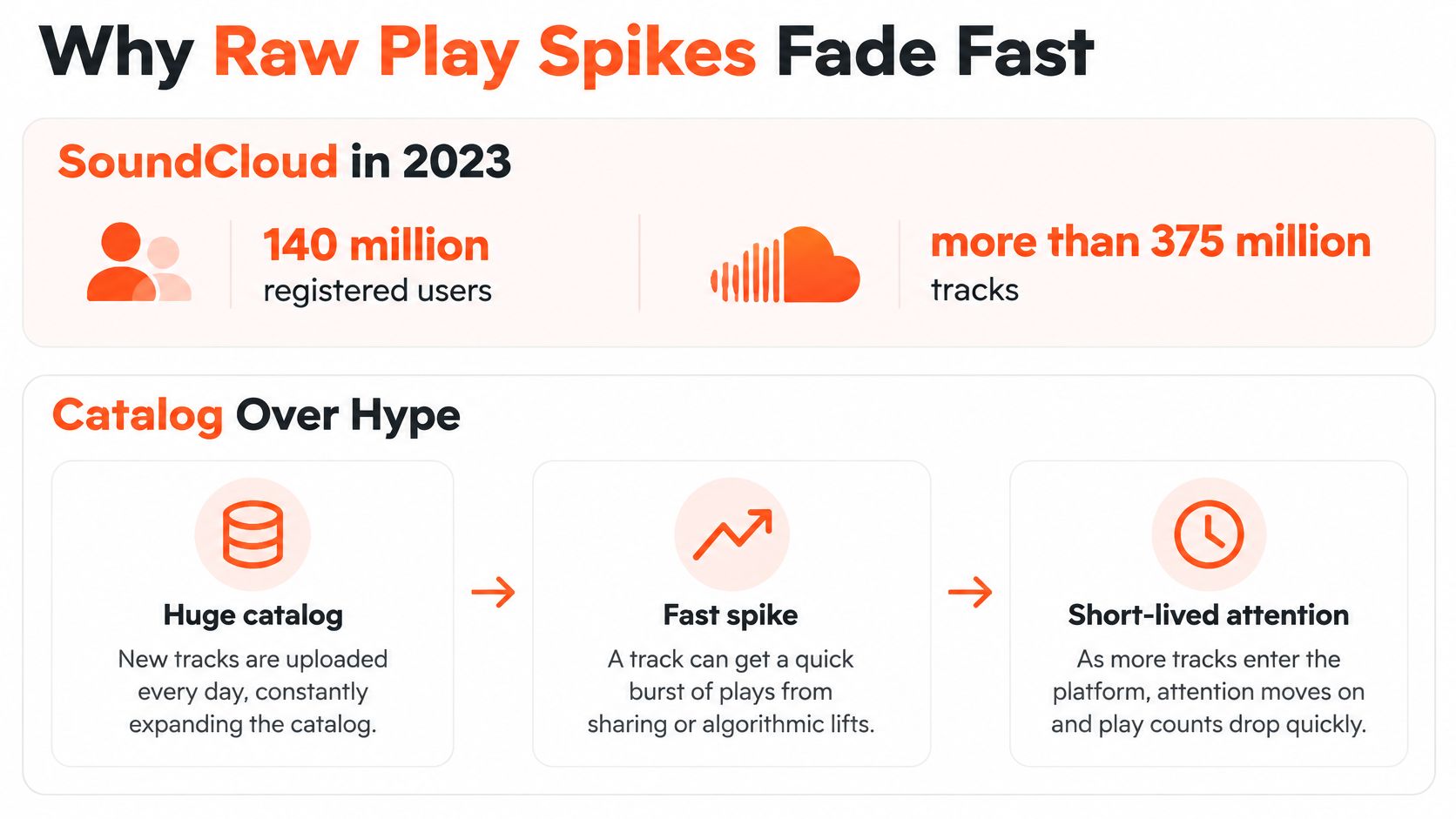 An infographic explaining why Soundcloud play spikes are short-lived due to massive user content growth and trends.