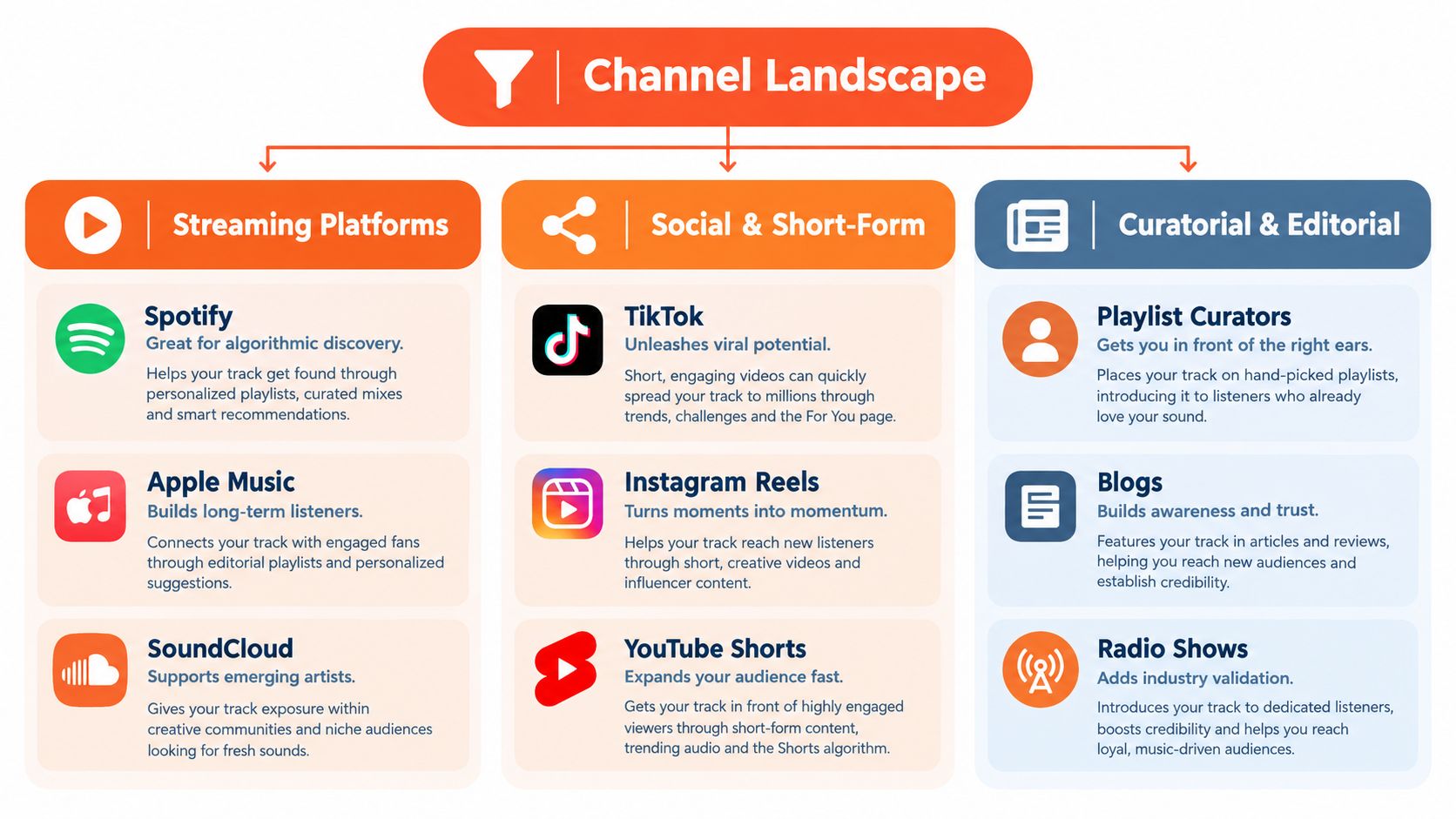A diagram titled Channel Landscape showing music promotion strategies across streaming platforms, social media, and editorial channels.