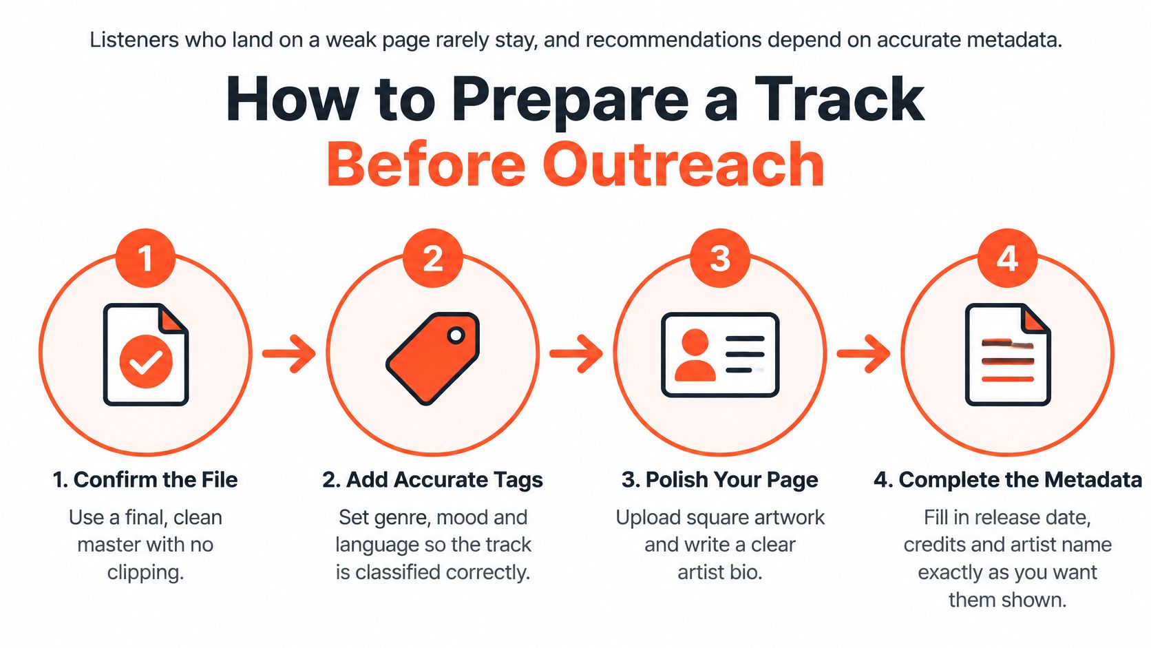 A four-step infographic illustrating how to prepare music tracks for outreach to increase listener engagement.