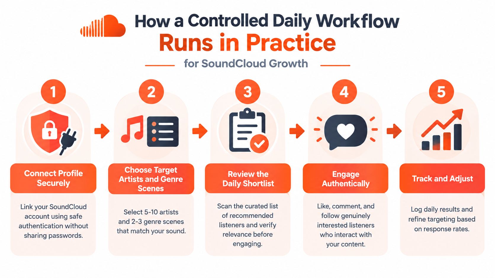 A five-step infographic showing a controlled daily workflow process for achieving organic SoundCloud follower growth.