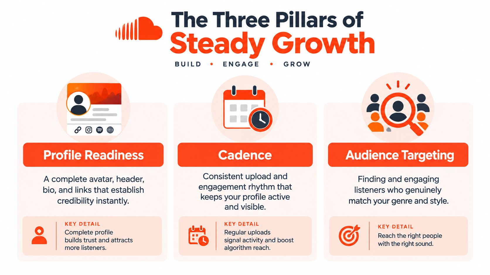 An infographic titled The Three Pillars of Steady Growth, detailing Profile Readiness, Cadence, and Audience Targeting strategies.