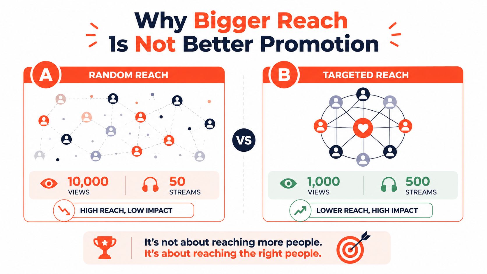 An infographic comparing random reach versus targeted reach in music promotion and its impact on streams.