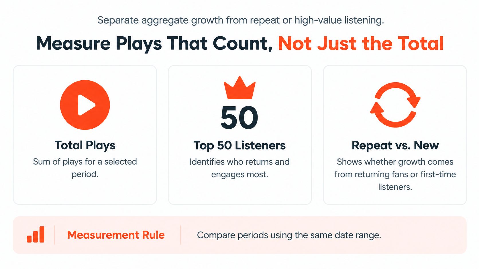 A graphic explaining how to measure SoundCloud music performance by analyzing total plays, top listeners, and repeat trends.