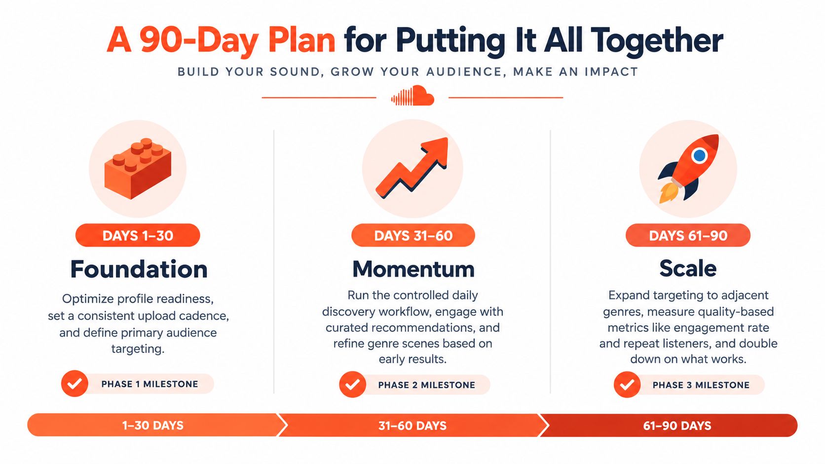 A 90-day strategic plan infographic illustrating three phases for building sound, growing an audience, and making an impact.