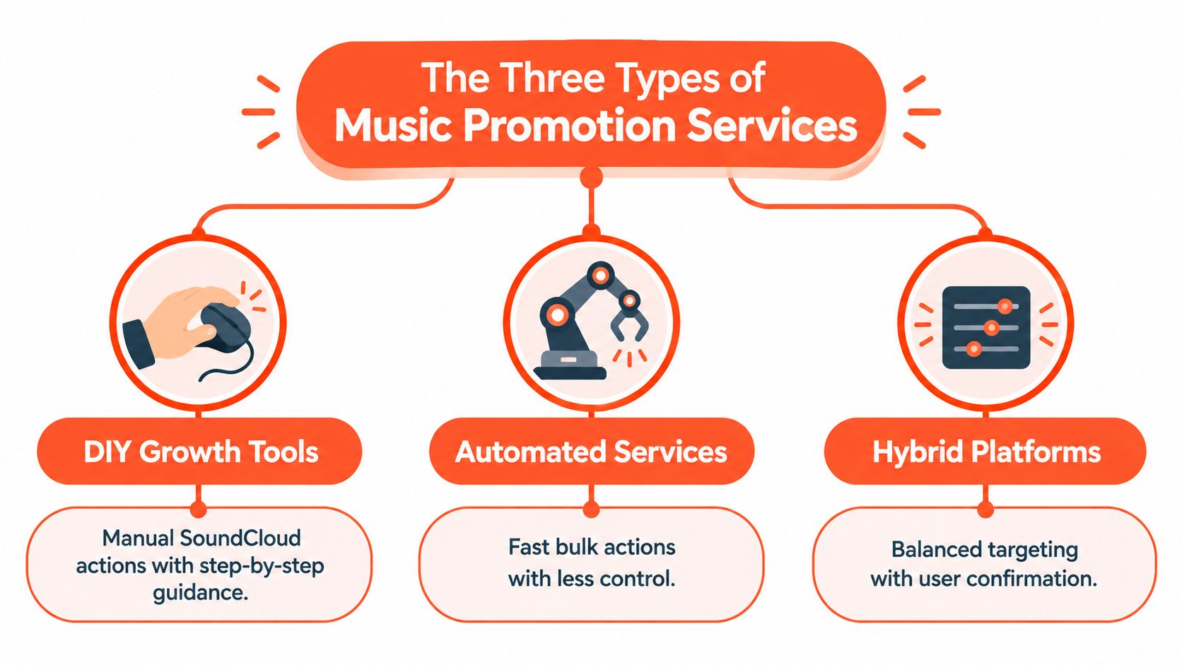 A diagram illustrating three types of music promotion services including DIY growth tools, automated services, and hybrid platforms.