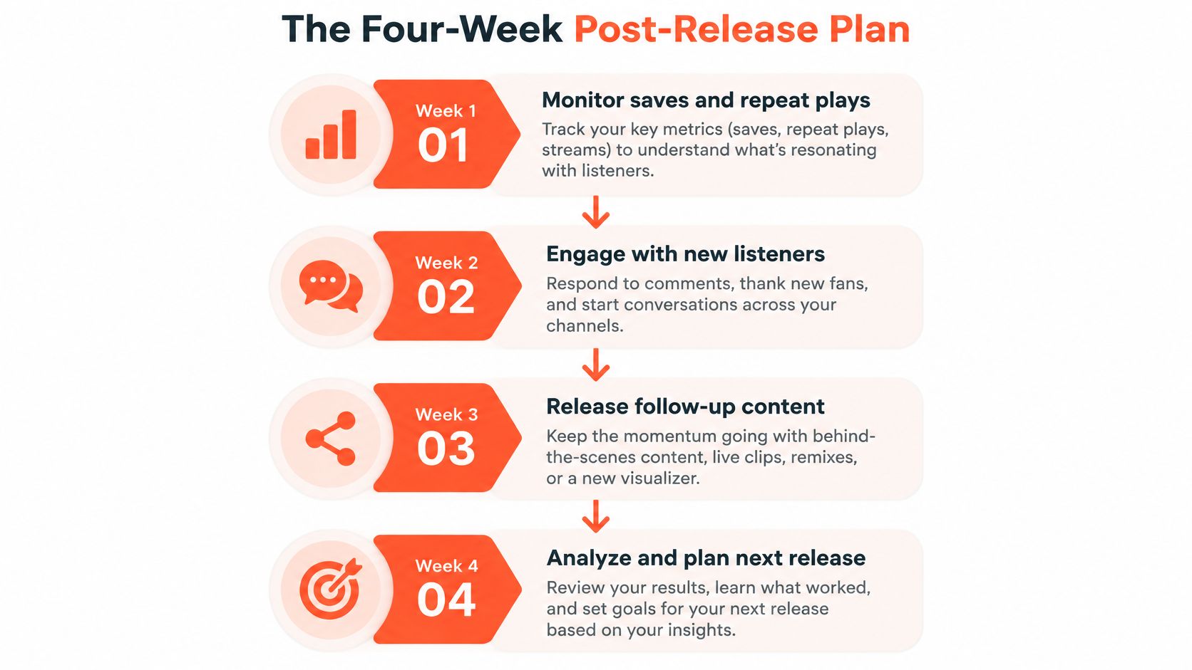 An infographic titled The Four-Week Post-Release Plan outlining marketing steps for music releases week by week.