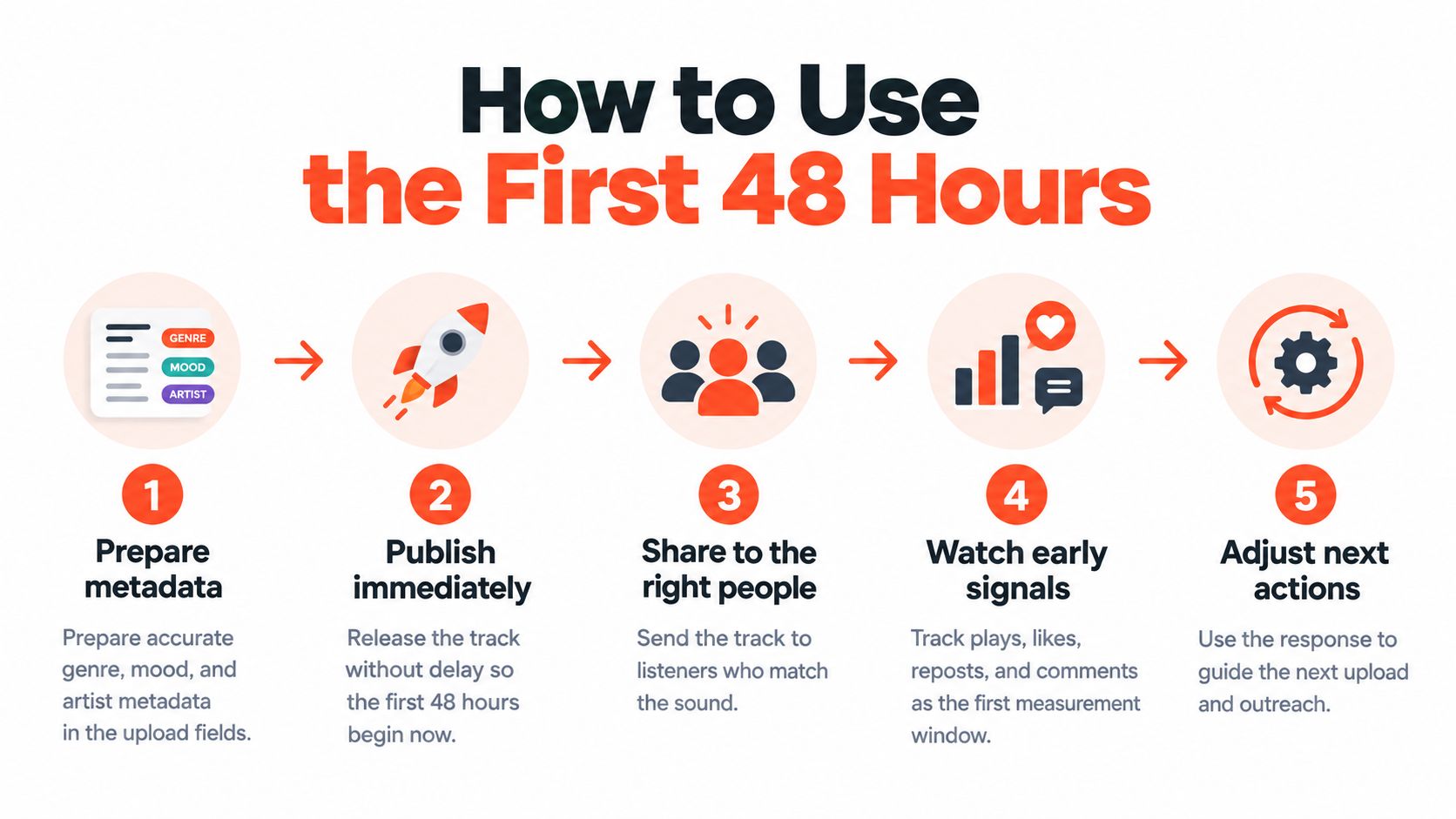 A five-step infographic showing how to maximize music promotion during the first 48 hours of release.
