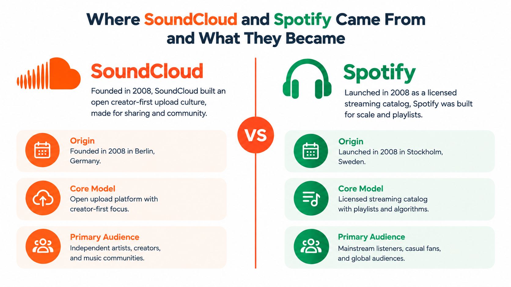 A comparison infographic showing the differences in origin, core model, and audience for SoundCloud and Spotify.