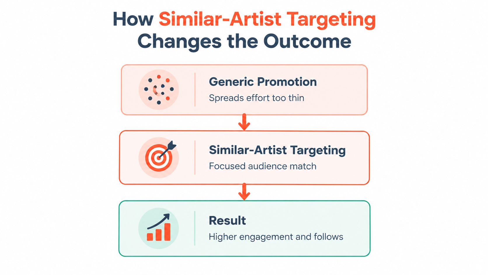 A flowchart showing how targeted similar-artist promotion improves audience engagement and follows compared to generic promotion methods.