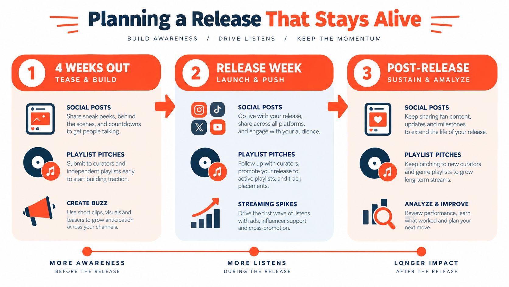 A strategic three-step infographic showing how independent artists should plan, promote, and sustain music releases.
