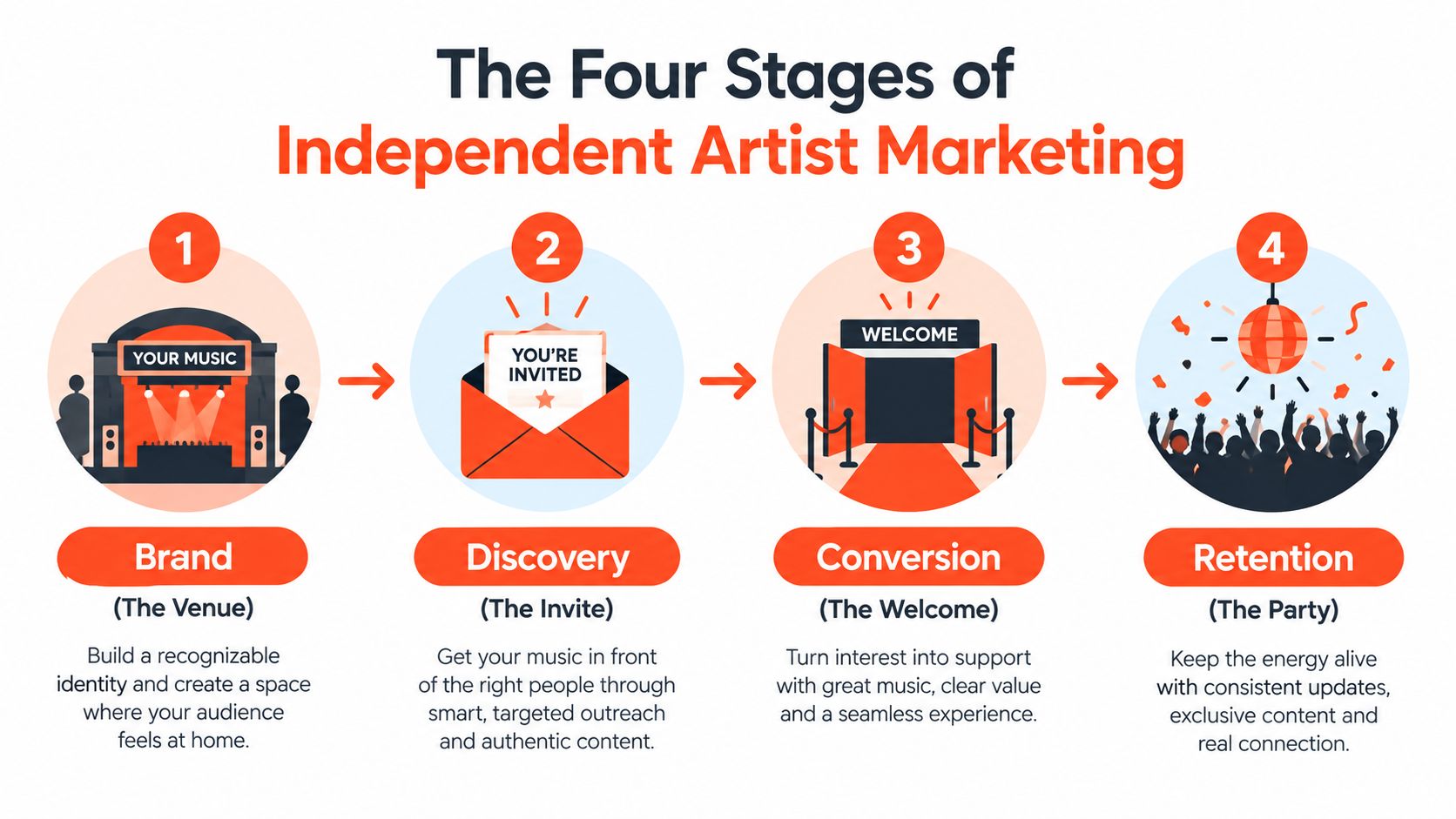 An infographic showing the four stages of independent artist marketing, including branding, discovery, conversion, and fan retention.