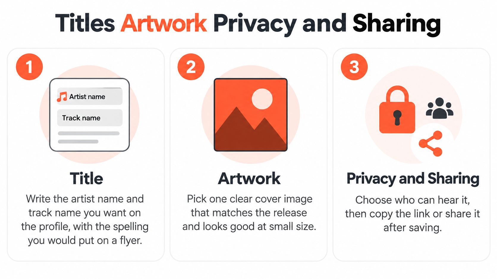 An infographic showing three simple steps for posting on SoundCloud: title, artwork, and privacy settings.