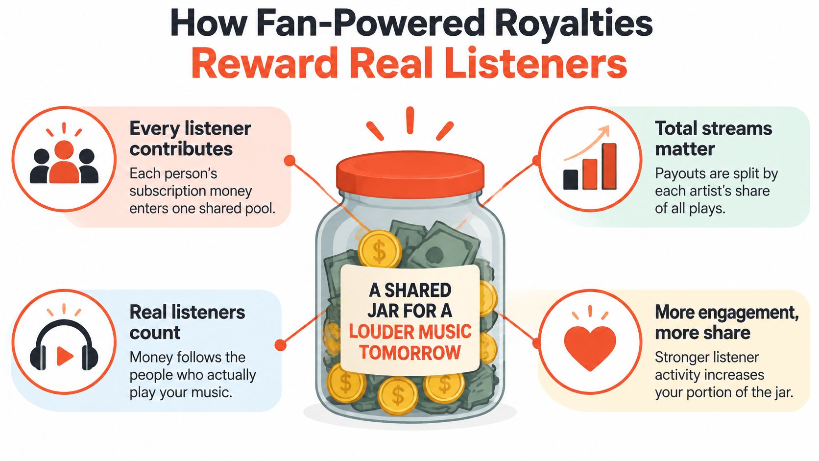 An infographic explaining SoundCloud's fan-powered royalty model where fan subscriptions contribute to artist payouts.
