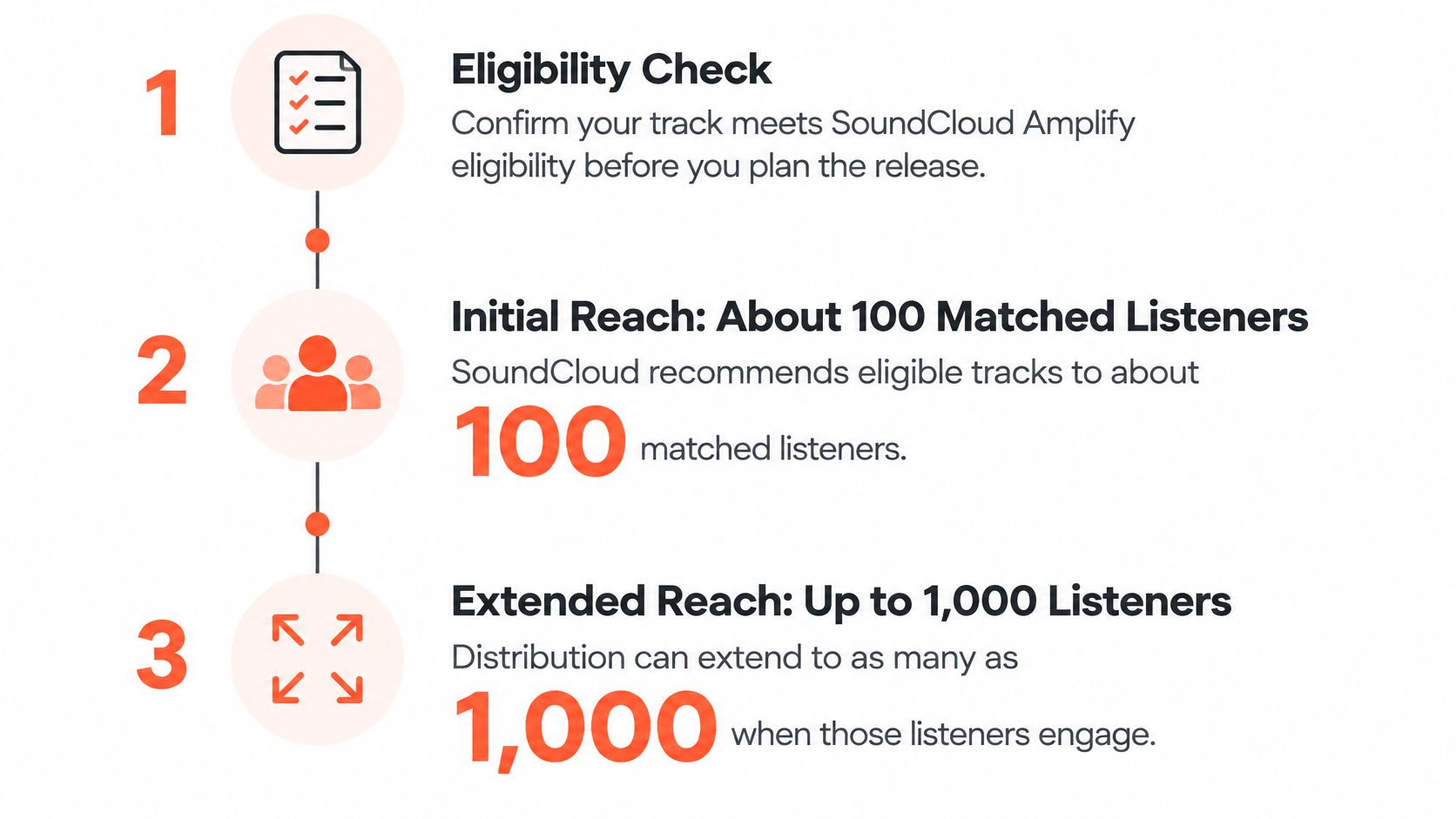 A three-step infographic showing the process to increase SoundCloud listeners through the SoundCloud Amplify program.