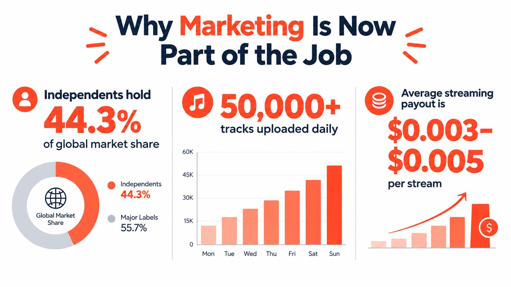 An infographic detailing market share, daily music uploads, and streaming payout rates for independent artists.