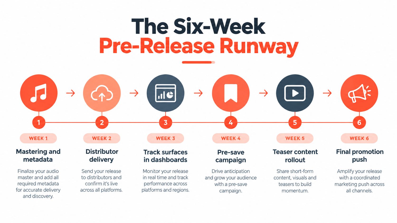 A six-week pre-release strategy timeline for musicians detailing steps from mastering audio to final promotional push.