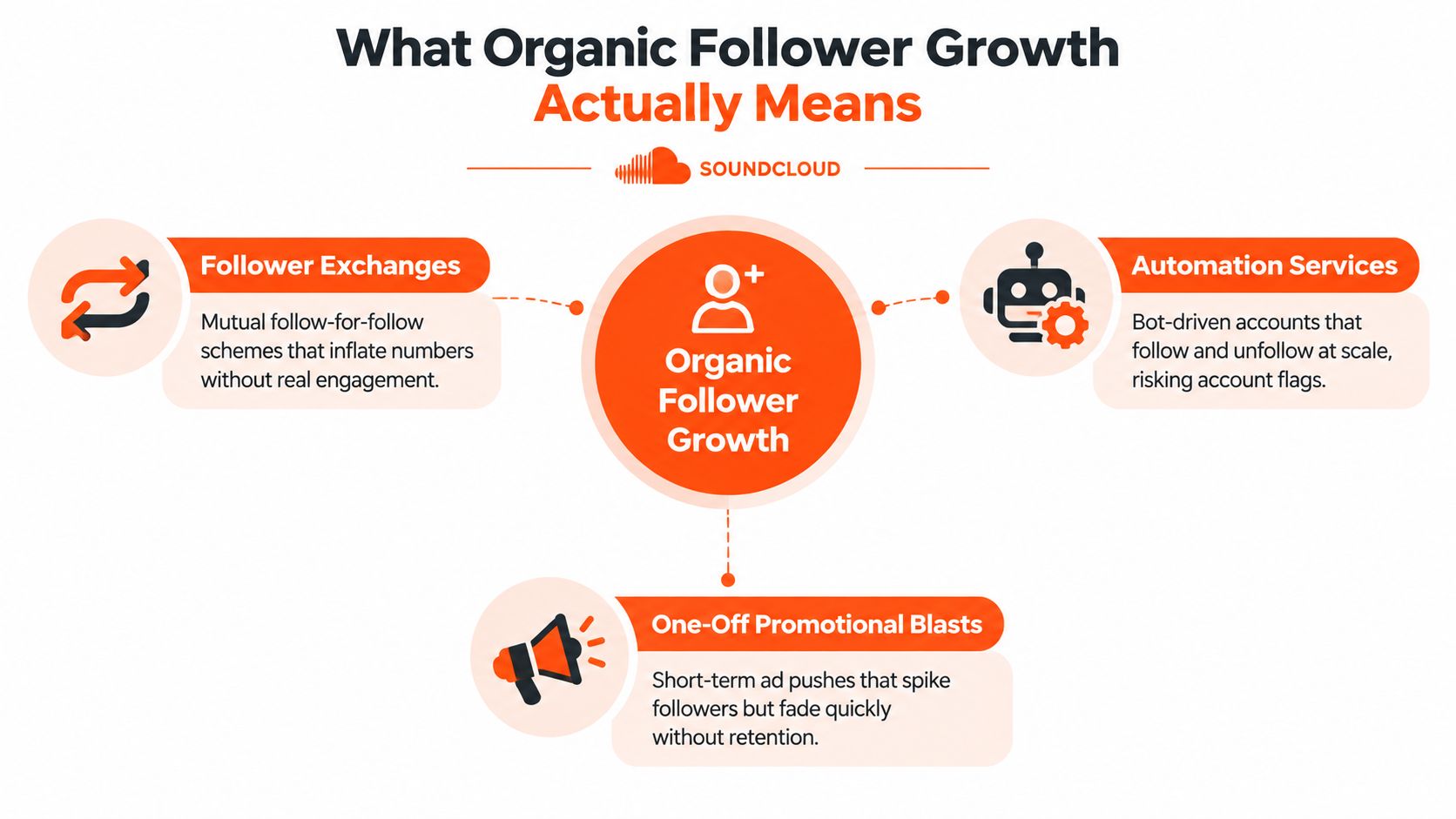 An infographic explaining that organic follower growth excludes fake methods like follower exchanges, bot automation, and promotional blasts.