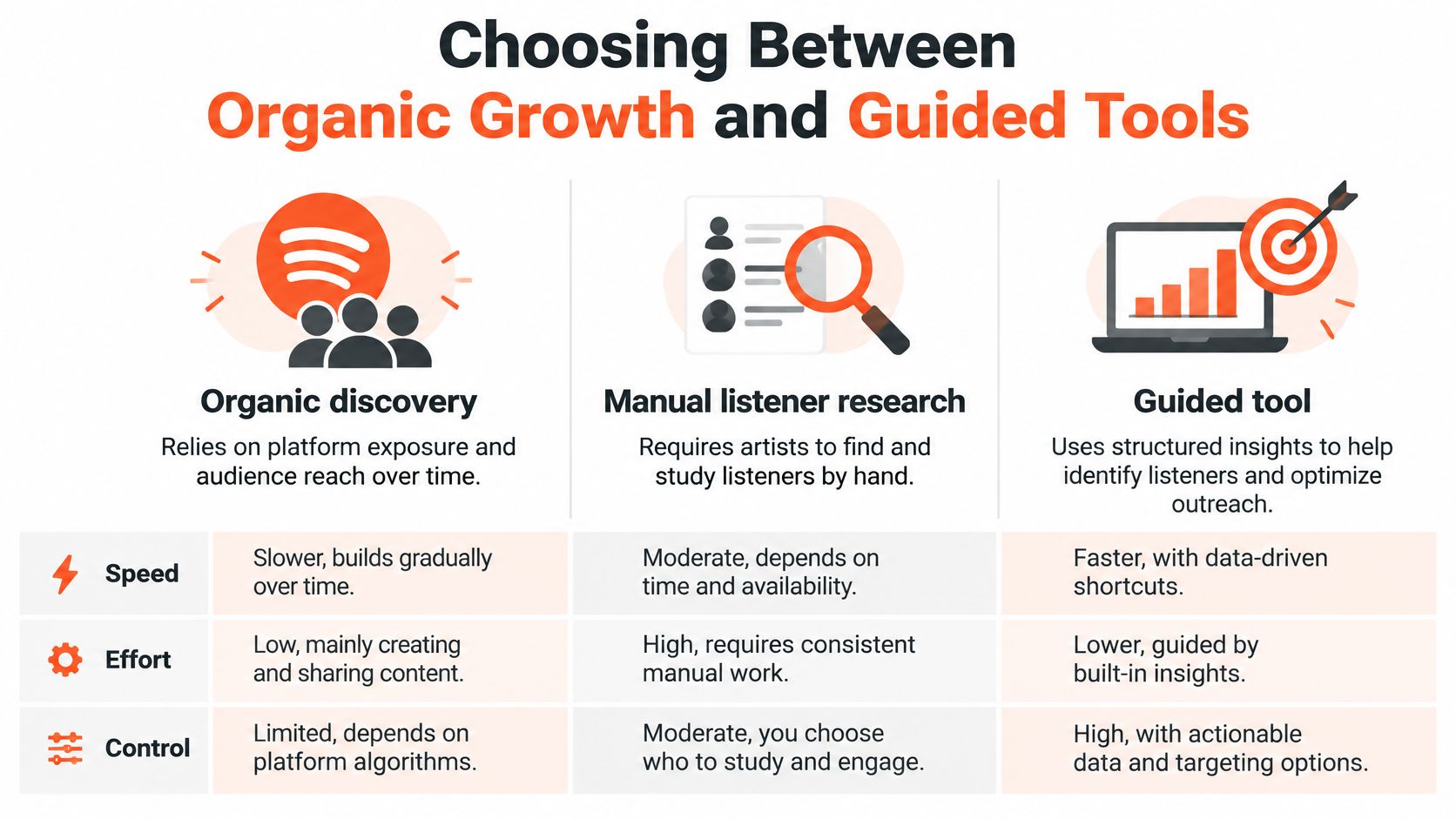 A comparison chart outlining the differences between organic growth methods and using guided tools for musicians.
