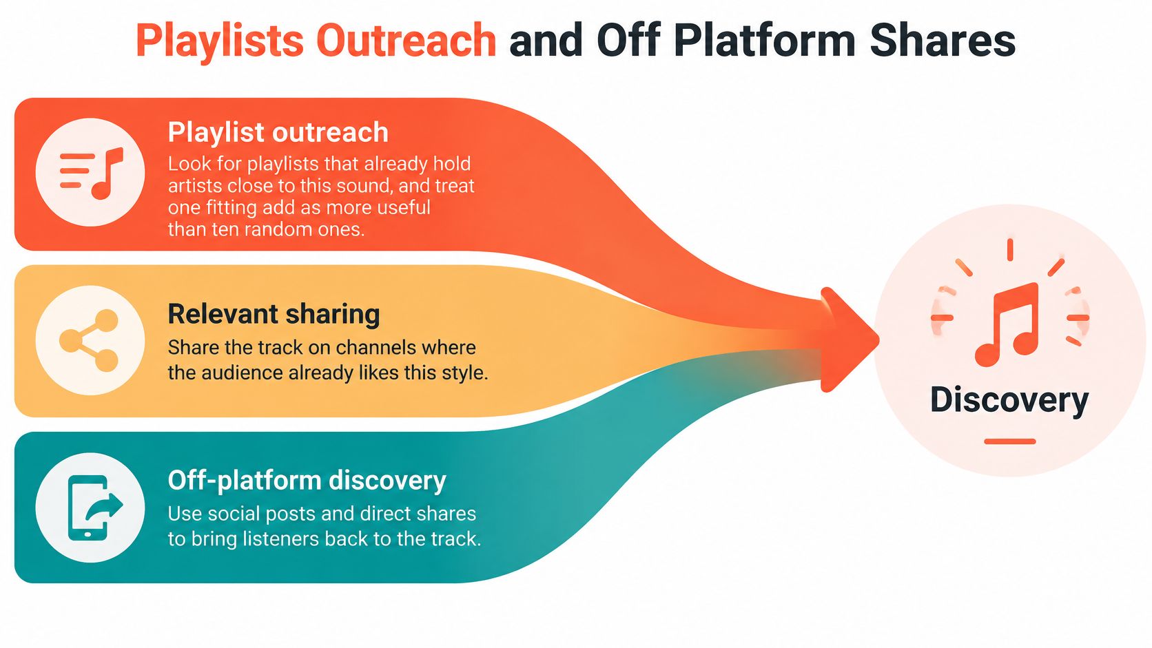 A diagram illustrating strategies for increasing music discovery through playlist outreach, relevant sharing, and off-platform discovery.