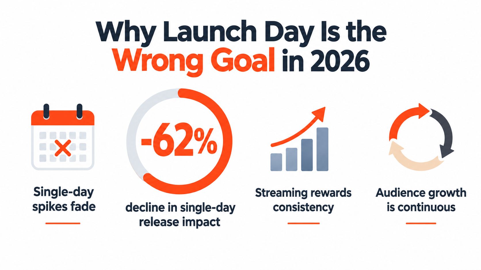 A graphic explaining why focusing on launch day is ineffective for music promotion in 2026.