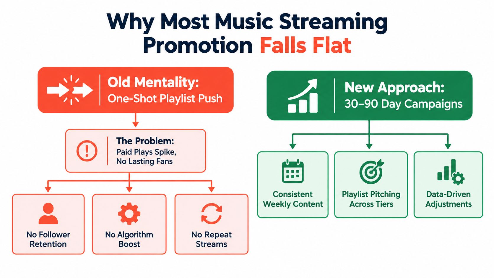 A comparison chart showing why one-shot playlist promotion is ineffective compared to long-term data-driven music campaigns.