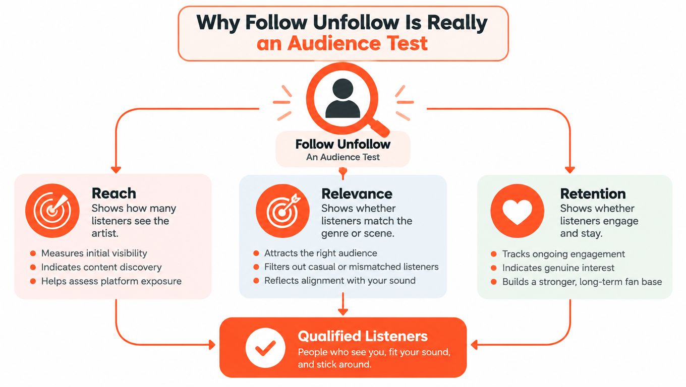 A diagram explaining how the follow unfollow strategy functions as an effective audience test for artists.